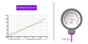AAVAD 0 To 100 Deg.c Analogue Temperature Gauge, For Industrial