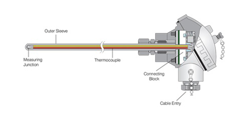 Types of temperature measuring devices: (A) thermocouples [10], (B